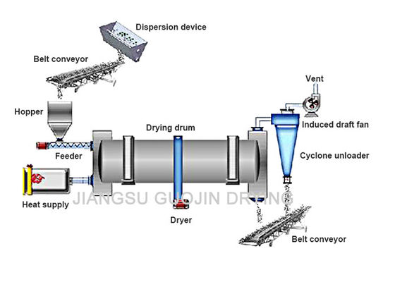 RD1.2 * 12 Meter Rotary Drum Dryer Industri Untuk Pengeringan Pupuk