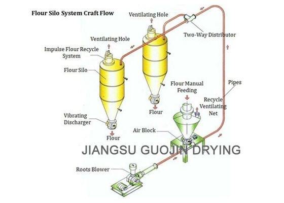 Roots Blower Pneumatic Conveyor 17m Suction Untuk Pupuk Granul