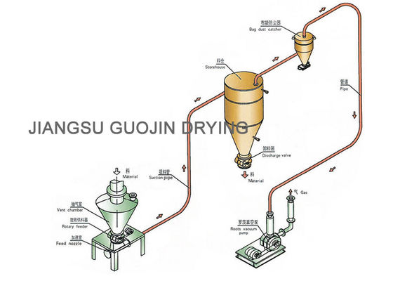Roots Blower Pneumatic Conveyor 17m Suction Untuk Pupuk Granul